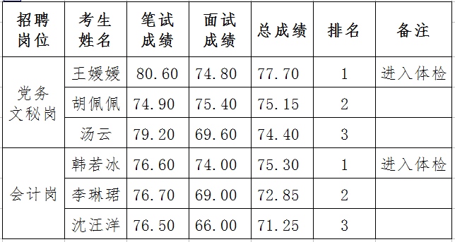 江苏省文化馆2020年公开招聘人员总成绩公告